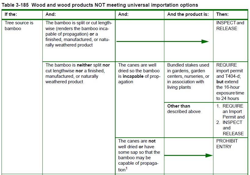 Application for permit to import plants and plant products information